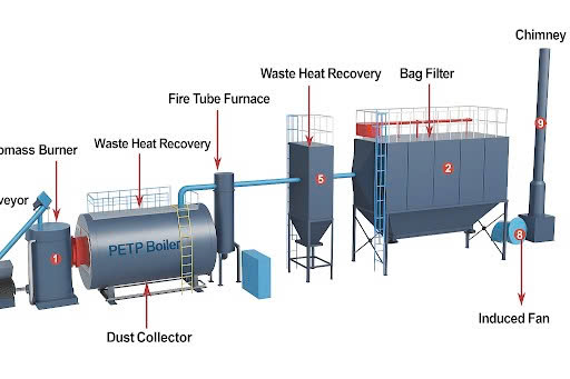 Fluidized Bed Biomass Boiler